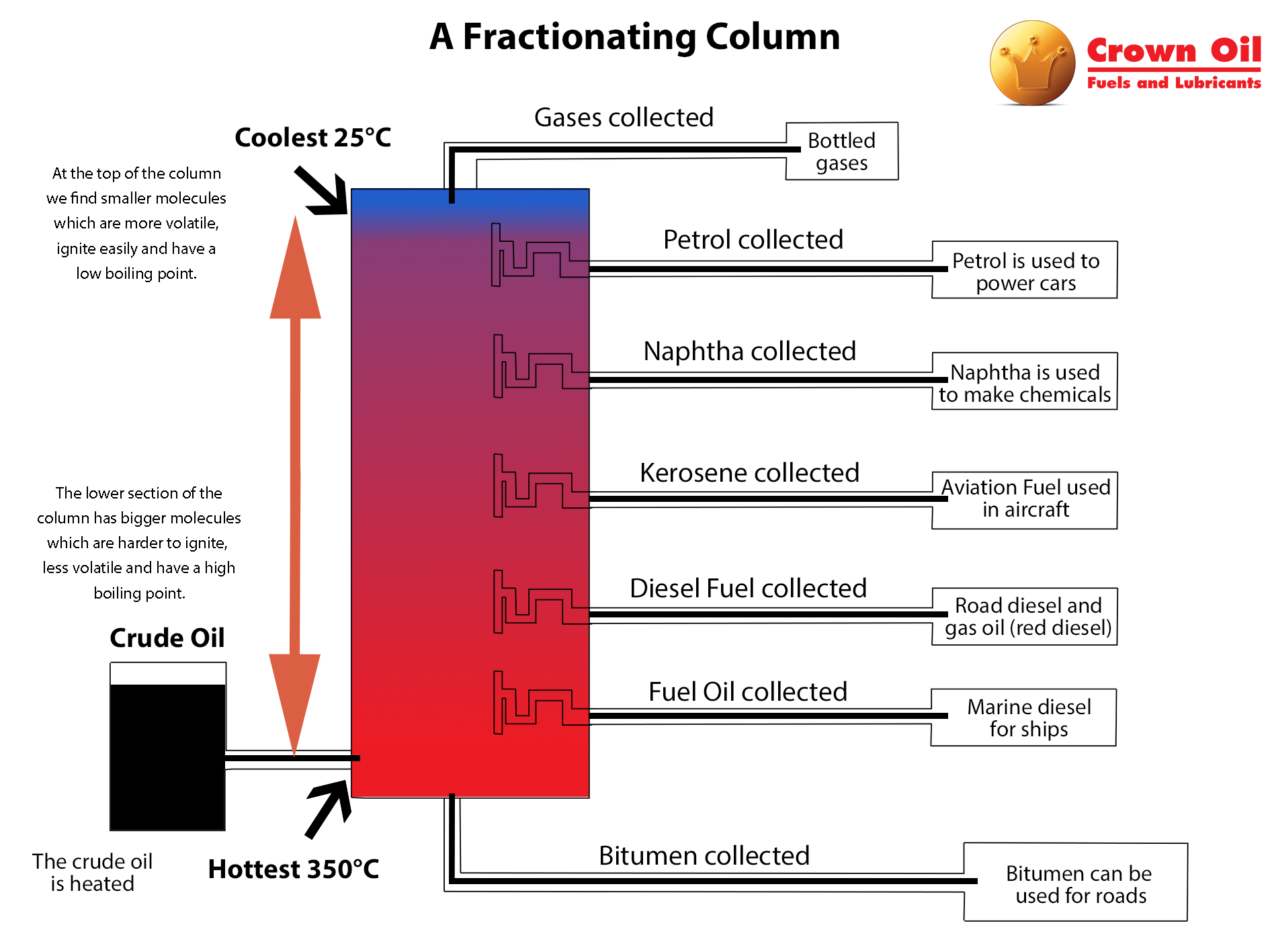 What substances make up crude oil?