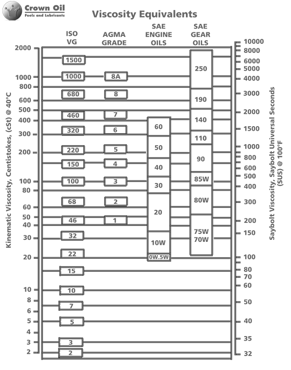 Hydraulic Oil Equivalent Chart